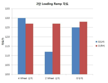 5ton 카고 트럭용 운반차 2단 슬라이딩 발판 경사 각도 비교