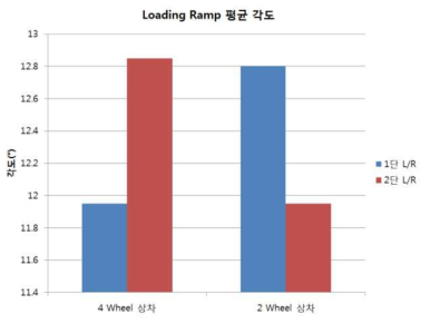 5ton 카고 트럭용 운반차 1단, 2단 슬라이딩 발판 평균 각도 비교