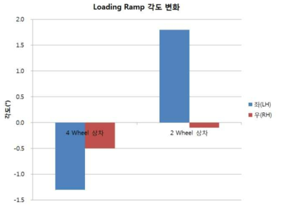 5ton 카고 트럭용 운반차 좌우 슬라이딩 발판 각도 변화