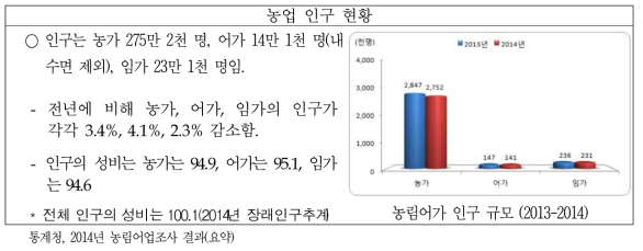 농업 인구 현황