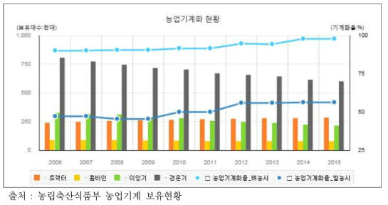 농업기계화 현황