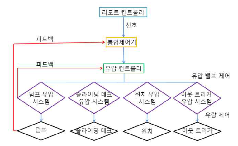 컨트롤 시스템 블록 다이어그램