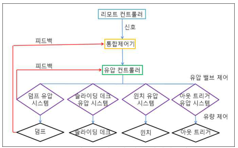 컨트롤 시스템 블록 다이어그램