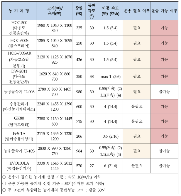 농기계 운송 여부 조사표