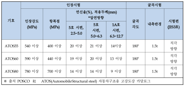 ATOS 재질 물성표