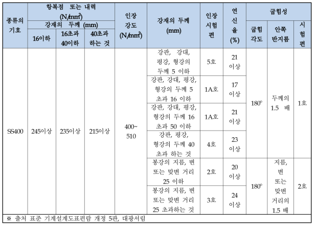 SS400 재질 물성표