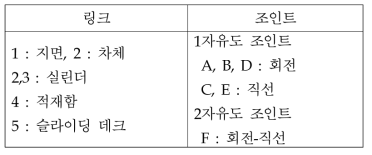 슬라이딩 데크 시스템 자유도