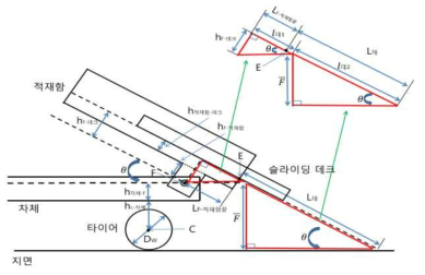 슬라이딩 데크 진출길이 계산식을 도출하기 위한 모델