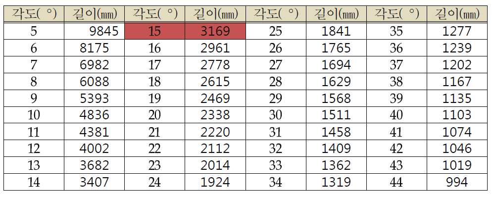 각도에 따른 슬라이딩 데크 진출 길이 계산