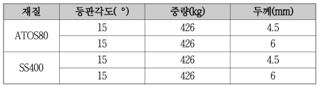 해석 Case 조건