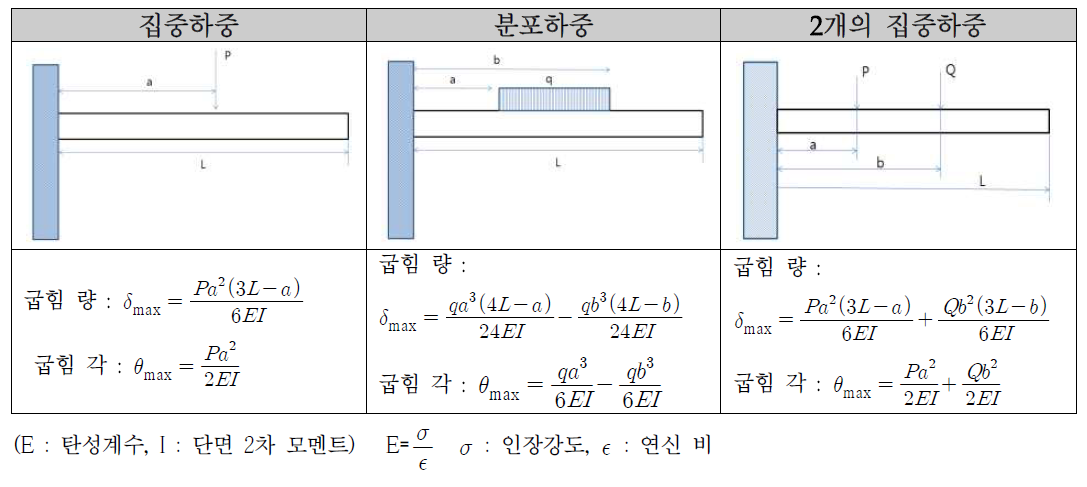 굽힘 량과 굽힘 각 계산식