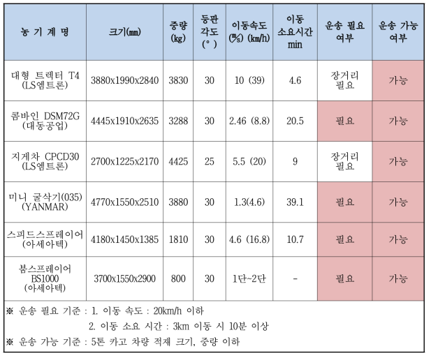 농기계 운송 여부 조사표