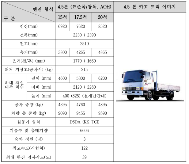 4.5 톤 기아 라이노 차량 제원