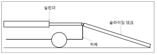 슬라이딩 데크 시스템의 기하학적 표현