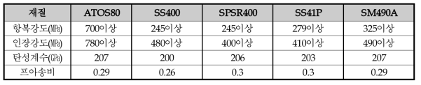 해석에 사용한 재질 물성표