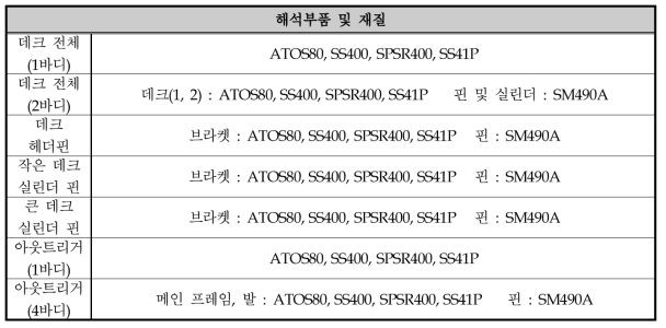 해석대상 부품 및 재질 표