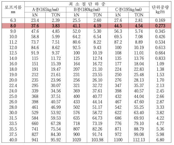 와이어 로프 지름에 따른 최소 절단하중