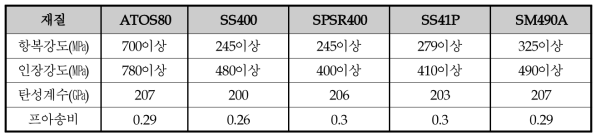 해석에 사용한 재질 물성표