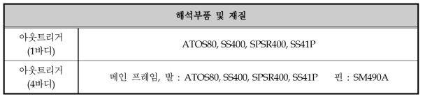 해석대상 부품 및 재질 표