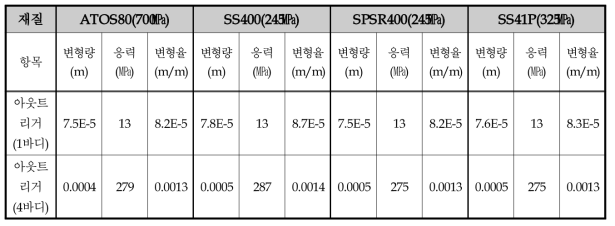 해석 결과표