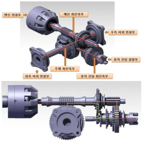 기어명칭 및 동력 전달 과정