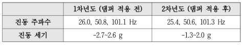 댐퍼 적용 전·후 진동 특성