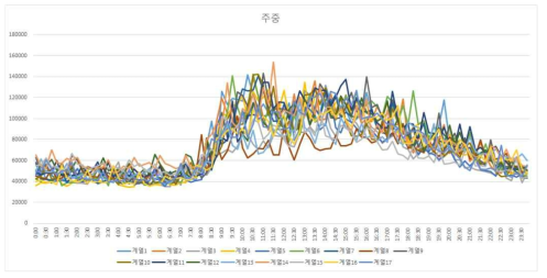 증 건물(공대 8호관) 전력사용량[4월 15분 단위 전력량 계측]