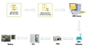 배터리 충방전 연동 흐름