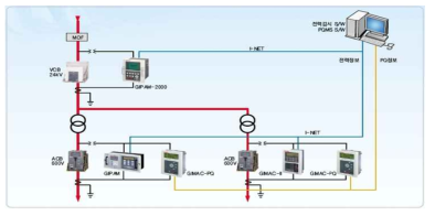 IEEE 1588기반 전력품질 모니터링 시스템