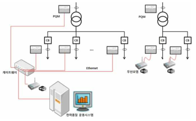 전체 시스템 구성