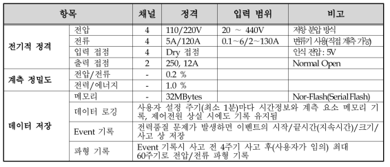 전력품질모니터링시스템의 사양