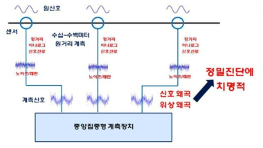 기존 다채널 중앙집중형 계측장치를 이용한 원거리 신호 측정 방식