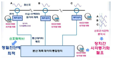 IEEE 1588 시각동기화기반 정밀 분산 계측 방식