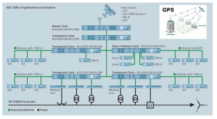 전력 설비에서 IEEE 1588 시스템 구축 사례(지멘스)