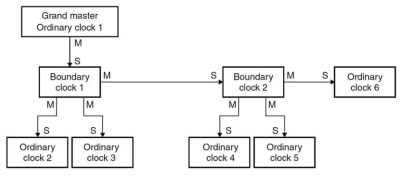 IEEE1588 Master-Slave 계층 구조