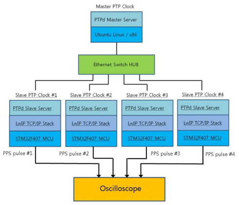 IEEE 1588 시각동기화 성능 실험 구성도