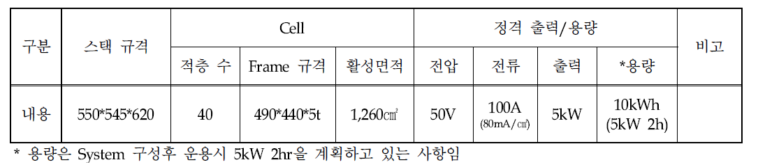 Specifications of 5kW VFB Stack which developed