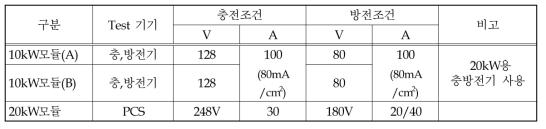 conditions for each Stack