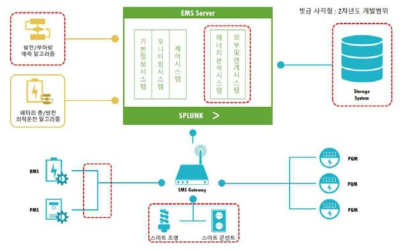 EMS 시스템 구성도 및 2차년도 개발 범위