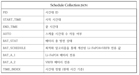 Schedule Collection 필드 정보