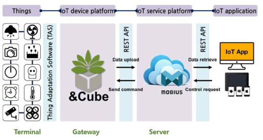 Mobius와 IoT 디바이스 연동