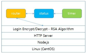 Node.js Web Server S/W 구조도