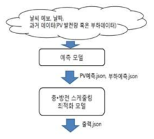 전체 알고리즘 개요