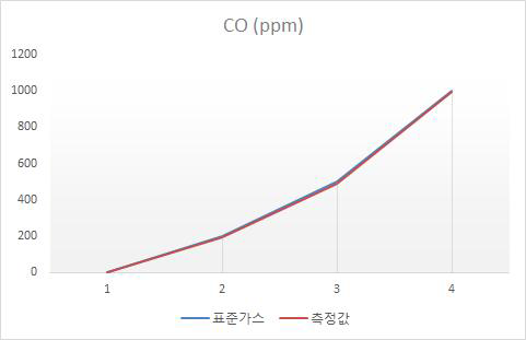CO 표준가스 대비 측정값