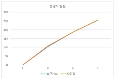 표준가스 대비 측정값