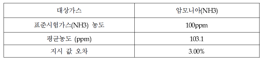 암모니아 가스검지기의 장기안정도(내구성) 시험 결과