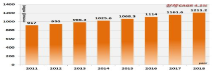 휴대용 가스 검출기 세계 시장(2011-2018, 단위:million dollar)