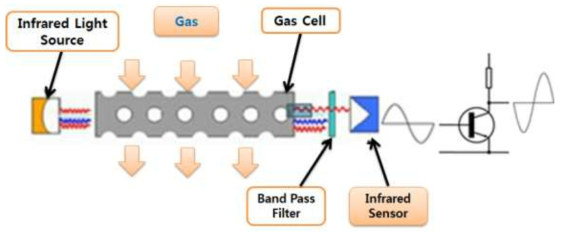비분산적외선 (NDIR)방식의 가스검지 구조 및 원리