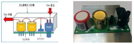 적외선 복합가스 검지기 측정 회로 설계 및 조립품