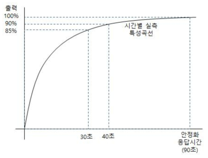 안정화 시간 도출